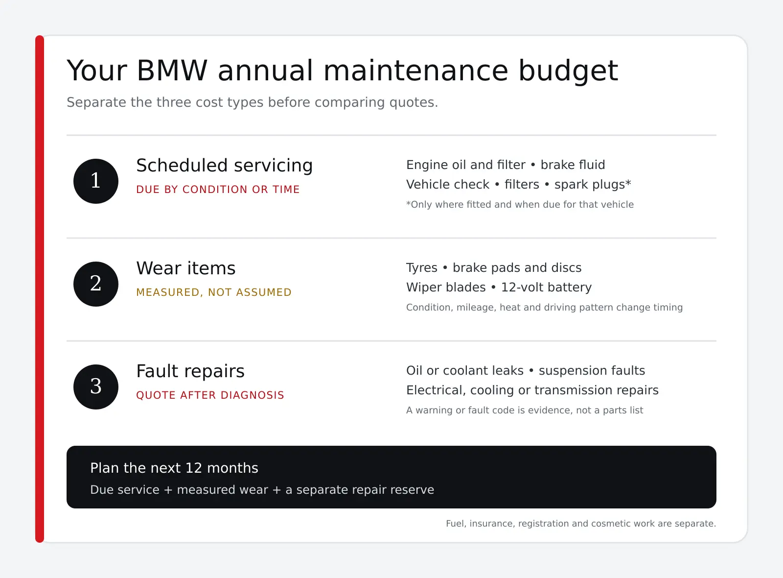 Diagram separating a BMW annual maintenance budget into scheduled servicing, wear items and fault repairs