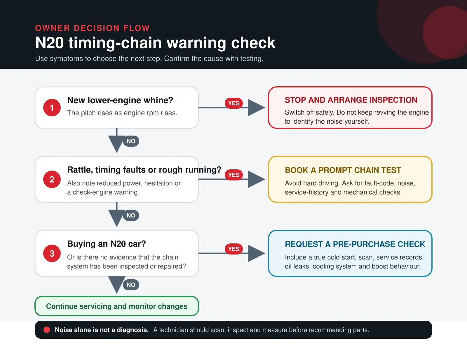 Decision flow for BMW N20 timing chain warning signs and the appropriate next step